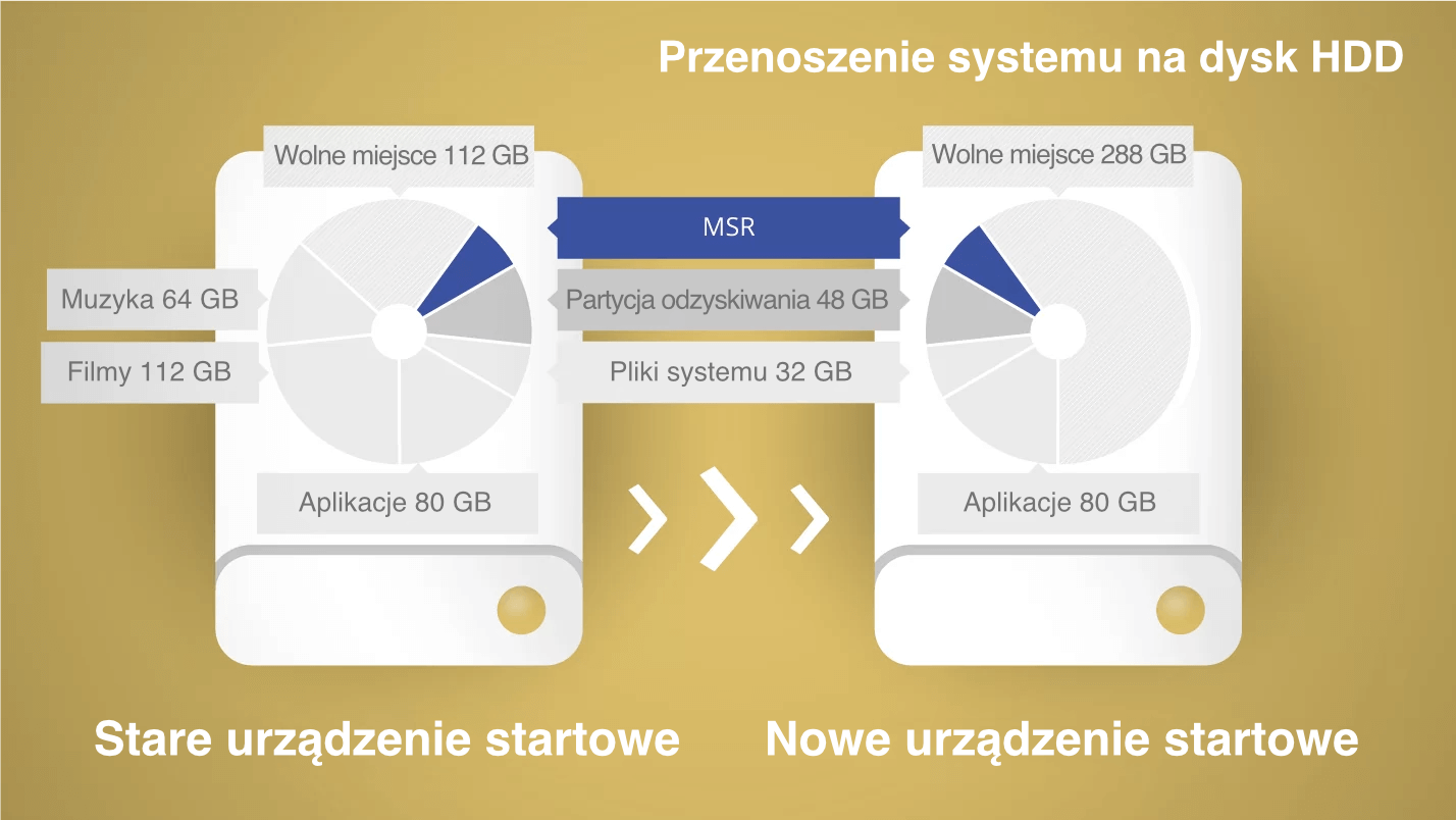 Paragon Migrate OS. Wykorzystanie większego dysku HDD jako nowego urządzenia startowego. Zrzut ekranu.